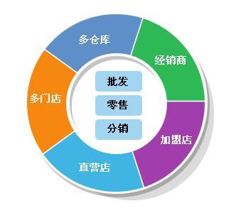 中山火炬開發(fā)區(qū)中小企業(yè)如何選用管家婆軟件 輝煌版、財(cái)貿(mào)雙全版與企業(yè)定制開發(fā)解析